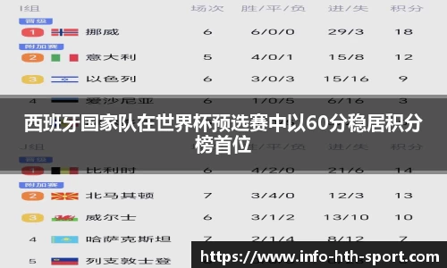 西班牙国家队在世界杯预选赛中以60分稳居积分榜首位